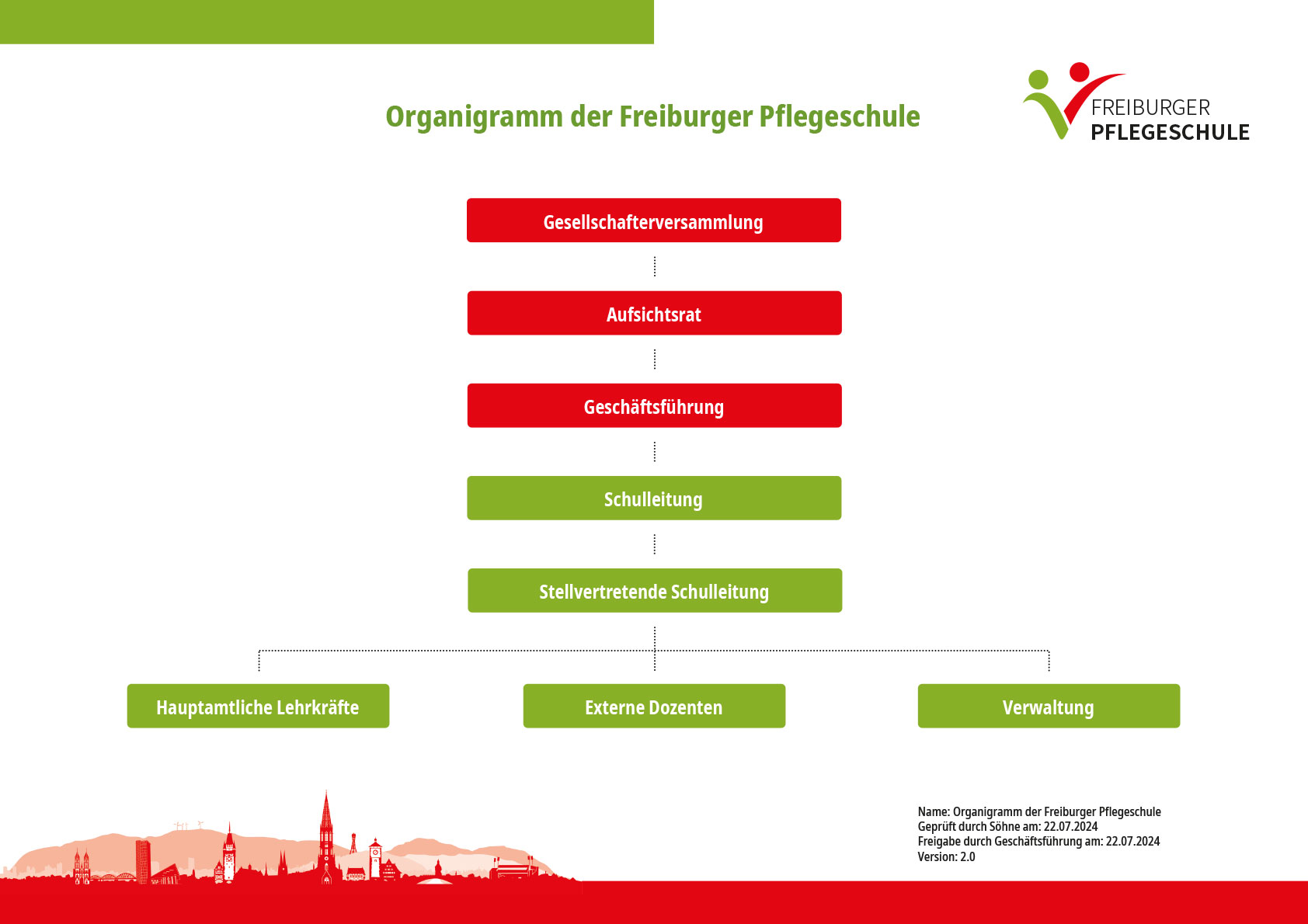 Organigramm der Freiburger Pflegeschule